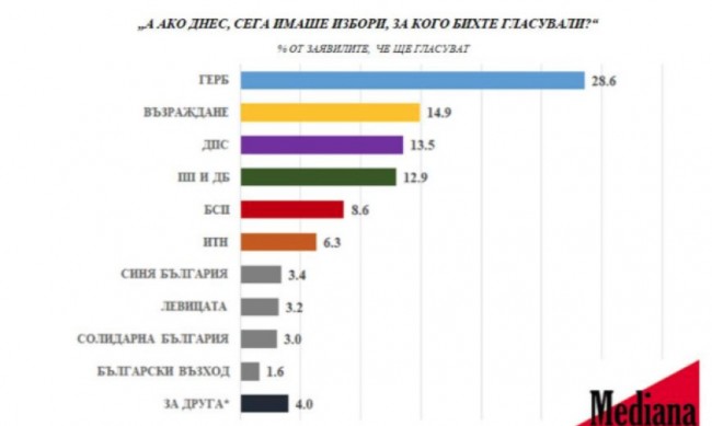 Медиана: Шестпартиен парламент и убедителна преднина за ГЕРБ-СДС