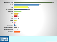 Галъп“: Подкрепата за Радев намалява, няма да има мнозинство
