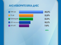 Проучване: ГЕРБ-СДС е първа политическа сила, президентът - с най-висок рейтинг