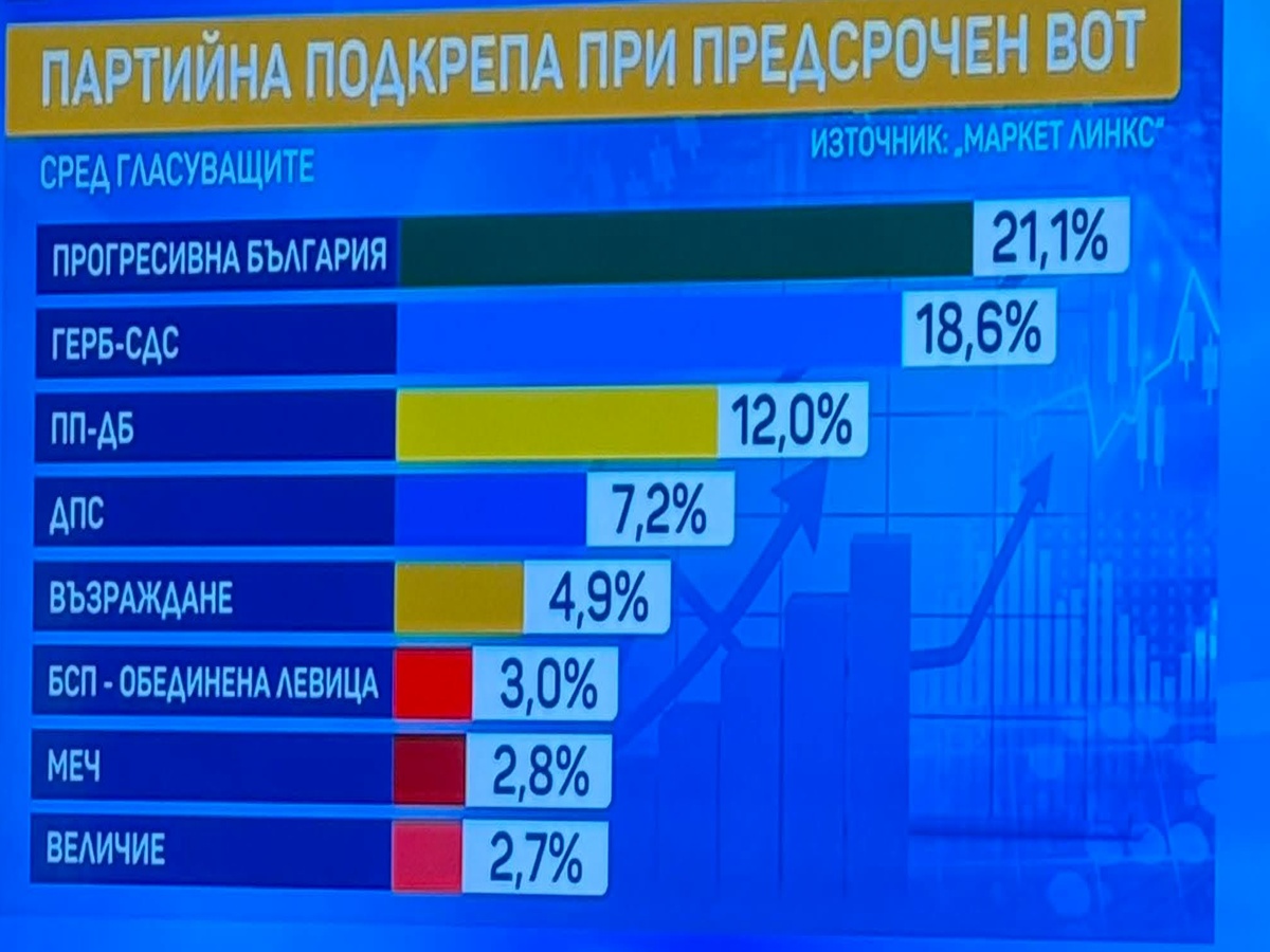 „Маркет ЛИНКС“: „Прогресивна България“ губят подкрепа, 5 партии влизат в парламента     
