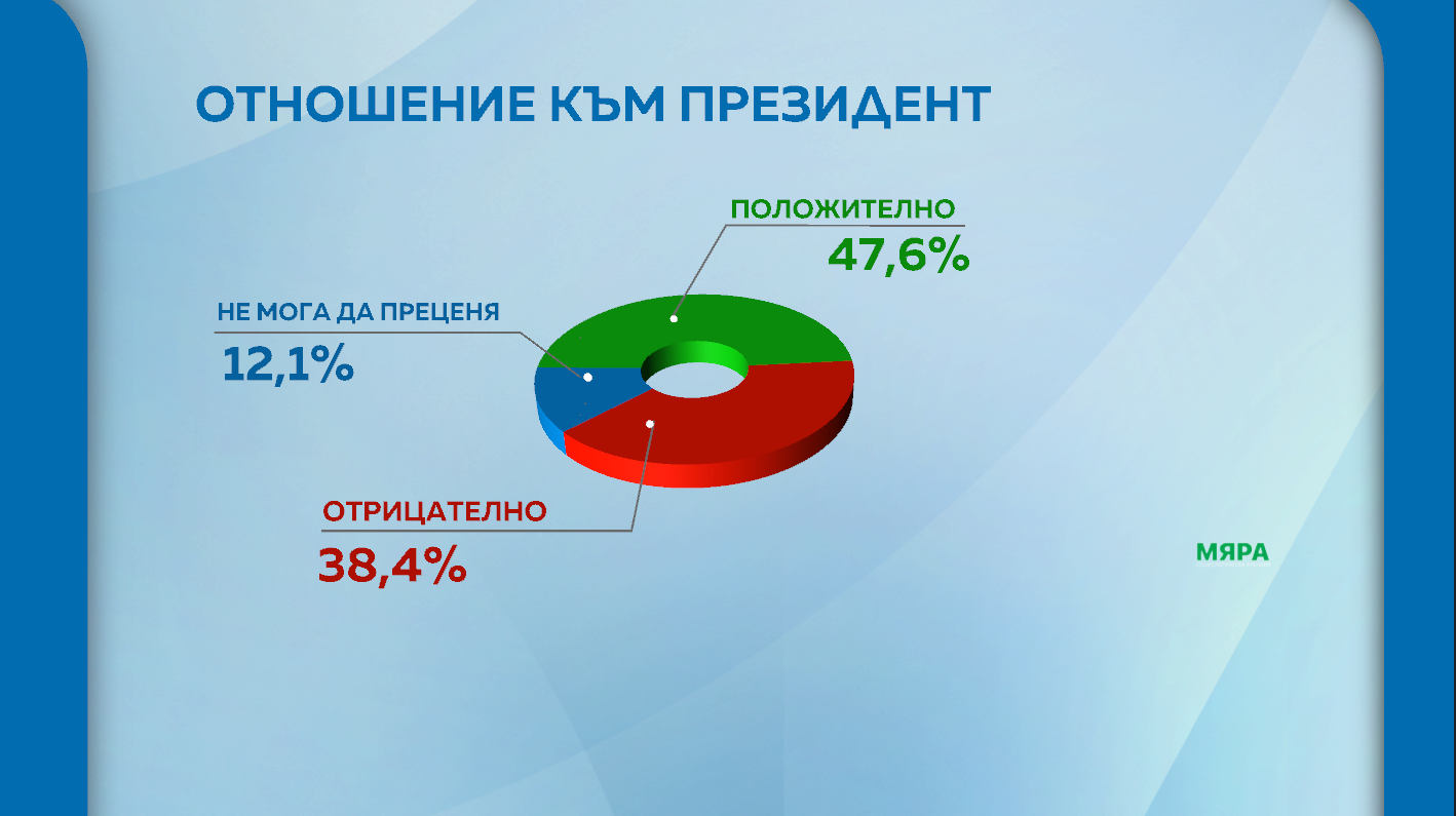 Проучване: ГЕРБ-СДС е първа политическа сила, президентът - с най-висок рейтинг