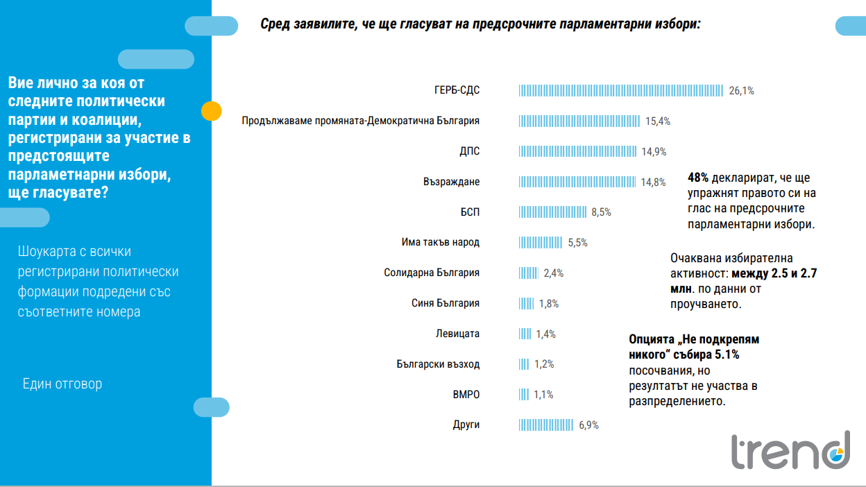 "Тренд": Три партии спорят за второто място 